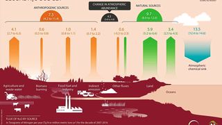 Weltweites N2O-Budget für die Jahre 2007 bis 2016: Die anthropogenen Quellen sind orange eingezeichnet. (Bild: Tian et al. 2020, Nature; Global Carbon Project, International Nitrogen Initiative)