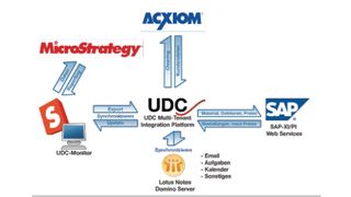 Integrationsstruktur bei Fresenius Kabi mit dem Universal Data Converter von Arlanis als Integrationsplattform. (Archiv: Vogel Business Media)