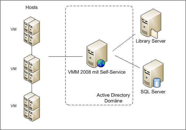 Abbildung 2: Aufbau einer Infrastruktur mit Microsoft System Center Virtual Machine Manager 2008. (Archiv: Vogel Business Media)