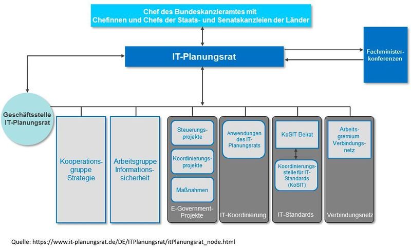 Der IT-Planungsrat ist das zentrale Steuerungsgremium bei der OZG-Umsetzung (BMI)