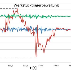 Beschleunigungsverlauf an einem Werkstückträger beim Durchlauf durch den Fertigungsautomaten: Deutlich ist zu erkennen, dass in zwei Raumachsen (grüne und blaue Kurve) keine Beschleunigungsänderungen auftreten, wohl aber in der dritten Achsenebene, wo stossartige Beschleunigungs- und Abbremsvorgänge registriert wurden. Die Folge: Verschleisserscheinungen.