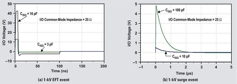 Bild 6: Simulation der Spannung, die sich an einer I/O-Schaltung mit einer Gleichtaktimpedanz von 25 Ω aufbaut. (Bild: TI)