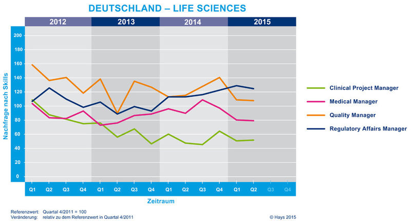 Skillindex der Life-Sciences-Branche in Deutschland. (Bild: Hays)