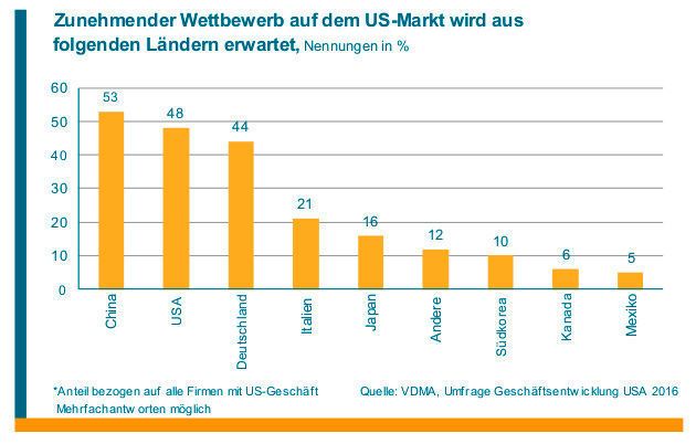 Daten aus der aktuellen VDMA-Geschäftsumfrage USA. (Bild: VDMA)