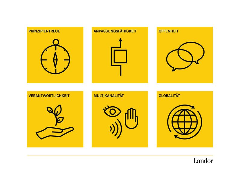 So unterschiedlich die Unternehmen auf den ersten Blick erscheinen mögen, sie haben eines gemein: Prinzipientreue, Anpassungsfähigkeit, Verantwortlichkeit, Multikanalität, Globalität und Offenheit. Diese sechs Kriterien wurden als wesentliche Faktoren ermittelt, die Unternehmen über Generationen hinweg erfolgreich agieren lassen. (Bildquelle: Landor)