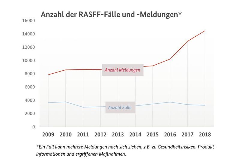 Anzahl der Fälle und RASFF-Meldungen (Wiese / BVL)