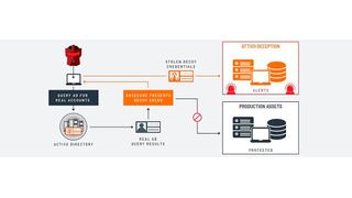 ADSecure führt Angreifer in die virtuelle Attivo Networks Deception Fabric und zu gefälschten AD-Informationen. (Bild: Attivo Networks)