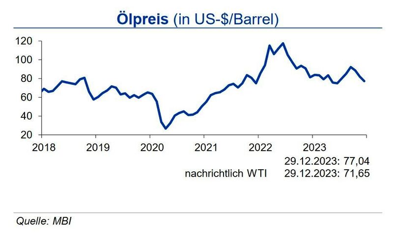 Die Rohölproduktion lag um 9 % über dem Vorjahreszeitraum. Die Propanvorräte übersteigen den langjährigen Durchschnitt weiterhin deutlich. (Quelle:siehe Grafik)