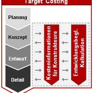 ((Bild 2)) Mit Target Costing werden die am Markt durchsetzbaren Produktkosten ermittelt. Bild: GKP
