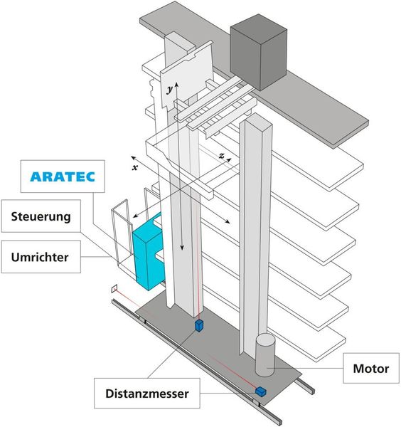 Neben einer Vielzahl von Intralogistikanlagen wird das Aratec vor allem zur Optimierung von Regalbediengeräten eingesetzt. (TÜV Süd)