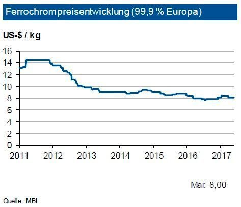 Obwohl infolge einer steigenden Rostfrei-Produktion der Bedarf an Ferrochrom 2017 zunimmt, ist es zuletzt zu deutlichen Preiskorrekturen gekommen. Schon für das zweite Quartal 2017 lag der Benchmark-Preis zwischen europäischen Werken und südafrikanischen Ferrochromschmelzen wieder leicht unter Vorquartal. Allerdings war im ersten Quartal 2017 auch ein Anstieg von 50 % erfolgt. Vor allem aber hielten sich die Einkäufer am Spotmarkt zurück, was darauf deutet, dass ab Mai die Marktversorgung wieder zufriedenstellend ist. Es zeichnet sich aber für das Gesamtjahr ab, dass der Markt gut ausbalanciert sein dürfte. Die IKB sieht den Ferrochrompreis bis Ende September 2017 um die Marke von 8,25 US-$ je kg Reinchromgehalt in einer Bandbreite von 1,00 US-$ je kg. (siehe Grafik)