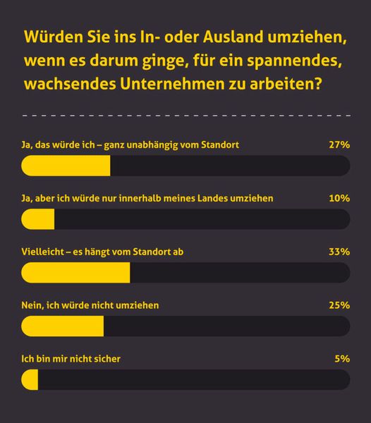 33 Prozent würden einen Umzug ins Ausland vom Standort abgängig machen. (Kimble Applications)