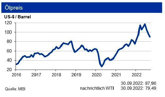 Die IKB sieht den Rohölpreis bis Ende 2022 in einer Bewegung um 92 US-$ je Barrel Brent. (Bild: siehe Grafik)