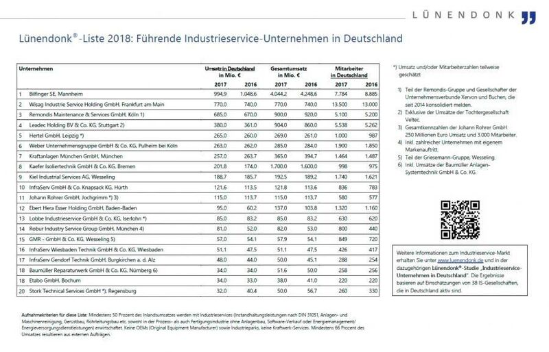 Die Lünendok-Liste 2018  (Lünendok & Hossenfeld)