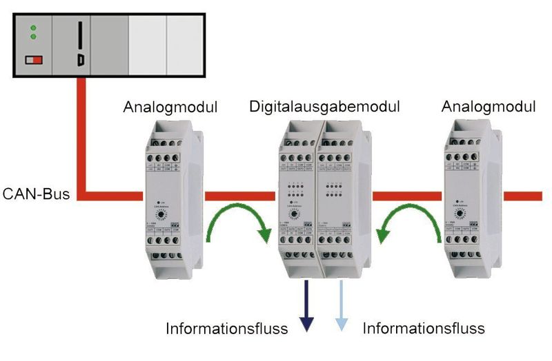Bild 4: Über CAN-Bus ist auch Querkommunikation möglich. Ein Modul kann Nachrichten von anderen Modulen direkt, ohne Umweg über die SPS, empfangen und intern verarbeiten.Bilder: Eckelmann (1, 4), Hegla (2, 3) (Archiv: Vogel Business Media)