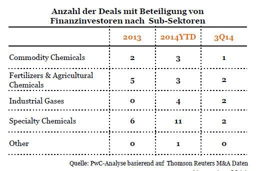 Mergers & Acquisitions Aktivitäten der Chemieindustrie im 3. Quartal 2014. (Bild: PWC-Analyse basieren auf Thomas Reuters M&A Daten)