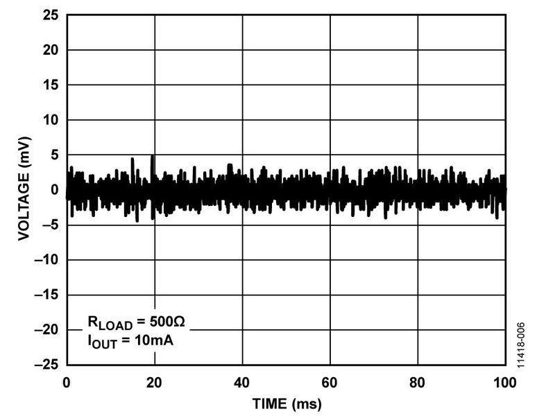 Bild 6: Ausgangsrauschen während des „Silence”-Signalverlaufs (Analog Devices)