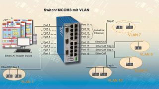 Mit Hilfe des Switch16/Com3 lassen sich in Verbindung mit Ethercat-Master-Stacks über Vlans gezielt Ethercat-Segmente bilden.  (ESD Electronics)