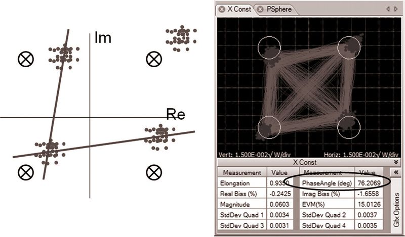 Bild 7: Die Messung des Tx-Konstellationsfehlers mit einem Phasenwinkel von 76° zeigt, dass eine ungenaue Abstimmung vorliegt, die bei zunehmenden Störungen zu Fehlern führen könnte (Tektronix)