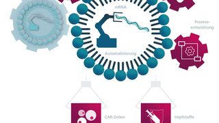 Automatisierte Produktionstechnologien mRNA-abgeleiteter Impfstoffe sowie von Zell- und Gentherapeutika. (Bild: Fraunhofer IZI)