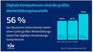 Mehr als jedes zweite Unternehmen gab in der TÜV Weiterbildungsstudie 2026 Qualifizierungsbedarf bei digitalen Kompetenzen an. (Bild: TÜV Weiterbildungsstudie 2026)