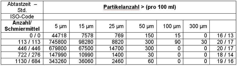 2   Typische Partikelgrößenverteilung und -konzentration während des Anlagenbetriebs zur Prüfzeit.  (Bild: Timken)