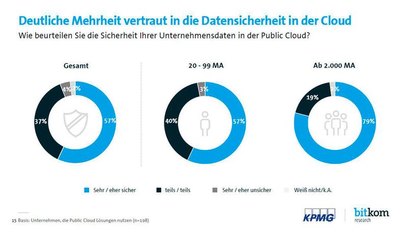 57 Prozent der befragten Geschäftsführer und IT-Verantwortlichen halten ihre Unternehmensdaten in der Public Cloud trotzdem für „sehr sicher“ oder „eher sicher“. Nur 4 Prozent halten ihre Daten für „sehr unsicher“ oder „eher unsicher“. 37 Prozent können keine klare Aussage machen und haben sich für die Antwortoption „teils/teils“ entschieden. Die große Mehrheit der Unternehmen hat demnach Vertrauen in die Sicherheit ihrer Daten in der Cloud. (Bitkom/KPMG)