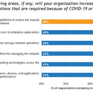 Die Untersuchung „Future-Proofing Enterprise Networking“ von IDC im Juni 2020 hat gezeigt, dass viele Unternehmen nach der Covid-19-Epidemie verstärkt in die Automatisierung ihrer Netzwerke investieren wollen.(Bild:  IDC/VMware)