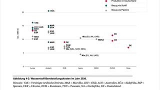 So werden sich laut einer Metaanalyse die Wasserstoffkosten in verschiedenen Regionen und unter Berücksichtigung diverser Transportmittel bis 2030 entwickeln. (Bild: Wuppertal Institut)