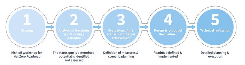 Zetas 5 Schritte für eine erfolgreiche Dekarbonisierungsstrategie (Bild: Zeta)