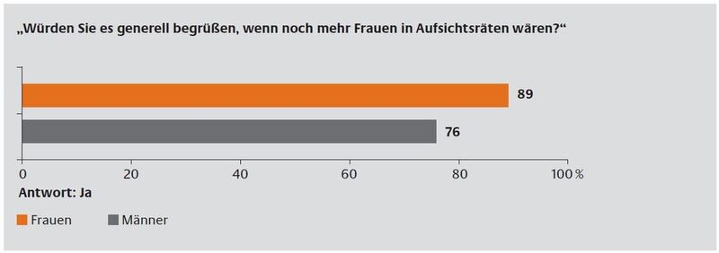 Die Forderung nach mehr Frauen in Aufsichtsräten findet sehr große Unterstützung bei Frauen, die in Führungspositionen sind, aber auch bei 76 % der Männer in Führungspositionen. (Grafik: BMFSFJ, 11/2011)