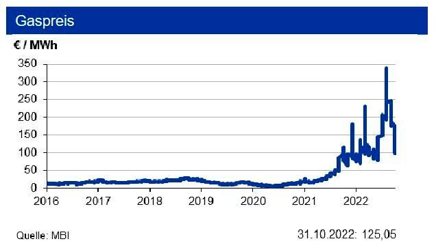 Bis Ende Oktober sank der amerikanische Referenzpreis für Erdgas Henry Hub auf rund 5 US-$/MMBtu. Auch in Europa zeigten sich die Spotmarktnotierungen aufgrund der mittlerweile gut gefüllten Speicher und des hohen Angebots an LNG rückläufig und weniger volatil. (Bild: siehe Grafik)