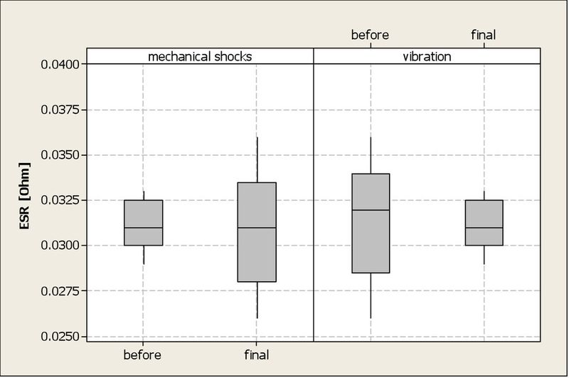 Bild 12: Änderung des Serienwiderstands von Kondensatoren (100 µF/35 V) mit PEDOT-Kathoden nach 5 Stößen von 1500 g und einem Vibrationstest von 20 g bei 125 °C. Verglichen wurden hermetisch gekapselte Kondensatoren mit Standardbauteilen. (Bild: AVX)