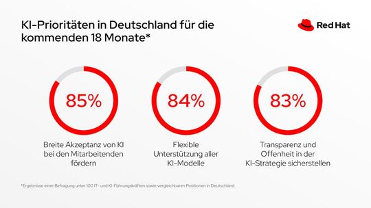 45 Prozent der Befragten meinen, dass Deutschland bereits eine weltweit führende Kraft im Bereich KI ist, 53 Prozent glauben, dass dies in drei Jahren erreicht werden könnte.  Spanien hat übrigens den höchsten Anteil an Befragten, die angeben, dass ihr Land eine global führende KI-Rolle einnimmt oder das Potenzial dazu hat (99 Prozent), gefolgt von Schweden, Deutschland und den Niederlanden (alle 98 Prozent). Italien hat mit 76 Prozent den niedrigsten Anteil.(Bild:  Red Hat)