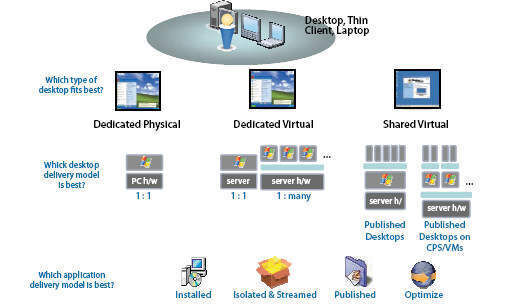 Das Diagramm zeigt die möglichen Konfigurationen für einen virtualisierten Desktop (Archiv: Vogel Business Media)