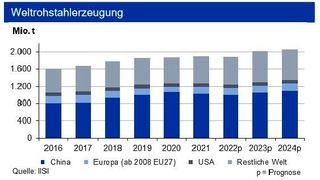 Ende August 2022 lag die Weltrohstahlproduktion 5,1 % unter der des Vorjahres. Die chinesische Produktion ist immer noch um 5,7 % geringer als im Vorjahresvergleich. Der Krieg in der Ukraine belastet sowohl die russische als auch die europäische Produktion. (Bild: siehe Grafik)