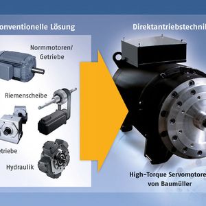 Mehr Wirtschaftlichkeit verspricht der Torque-Direktantrieb. Bei Einsatz dieser Antriebslösung entfallen die mechanischen Übertragungselemente. Daraus ergibt sich eine Reihe von Vorteilen gegenüber Motor-Getriebe-Lösungen.