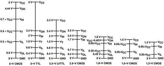 Bild 8: Standard-Logikpegel.(Bild:  TI)