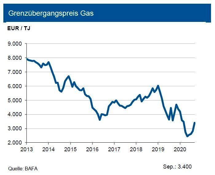 Nach größeren Aufstockungen liegen die US-Gasvorräte sowohl um rund 9 % über dem Vorjahresniveau und 6,8 % über dem langjährigen Durchschnitt. Positiv hat sich die stabile Inlandsförderung ausgewirkt. Im November 2020 zogen die Notierungen auf dem amerikanischen Spotmarkt an. Sie schlossen zuletzt bei 2,9 US-$ je mm btu und somit auf niedrigem Niveau. Das deutsche Inlandspreisniveau wird weiter unterschritten. In Deutschland sank die Inlandsgewinnung von Erdgas bis Ende September 2020 um knapp 14 %, geringere Exporte überkompensierten den Rückgang. Die Importe reduzierten sich um knapp 4 %. Im September 2020 lagen die Grenzübergangspreise trotz eines starken Anstiegs gegenüber dem Vormonat noch deutlich unter Vorjahresniveau. Bei festeren Rohölpreisen halten die Experten für den Grenzübergangspreis für Erdgas bis Ende des ersten Quartals 2021 ein Niveau von 3.700 Euro je TJ (Terrajoule) für möglich. (siehe Grafik)