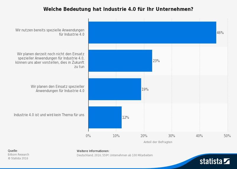 Die Statistik zeigt die Ergebnisse einer Umfrage unter 559 Industrieunternehmen zur Bedeutung von Industrie 4.0 in deutschen Unternehmen. 23 % der Befragten gaben an, dass sie derzeit noch keine Anwendungen für die Industrie 4.0 einsetzen, aber sich vorstellen können, dies in Zukunft zu tun. (Statista (Quelle: Bitkom Research))