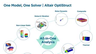 OptiStruct baut auf mehr als 25 Jahren Innovation auf und ist ein bewährter, moderner Struktur-Solver mit umfassenden, präzisen und skalierbaren Lösungen für lineare und nichtlineare Analysen. (Bild: Altair)
