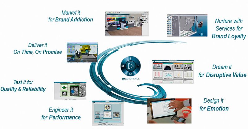Wie bei einer Spirale dreht sich der Produktentstehungsprozess bei Miele um die Innovationsplattform und öffnet den Beteiligten unterschiedliche Perspektiven. (Bild: Dassault Systèmes)