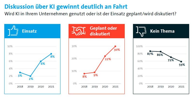 Im Einsatz ist KI erst bei 8 Prozent aller Unternehmen. (Bild: Bitkom)