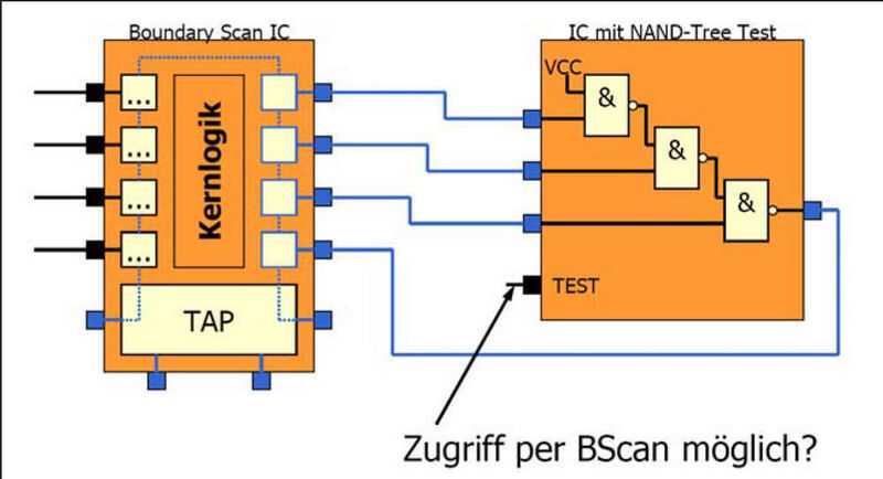 Baustein mit integriertem NAND-Tree-Test: Bedingung für Boundary Scan ist, dass der NAND-Tree-Test mit einem bestimmten Signalpegel an einem vorgegebenen Bauteilpin aktiviert werden muss (Archiv: Vogel Business Media)