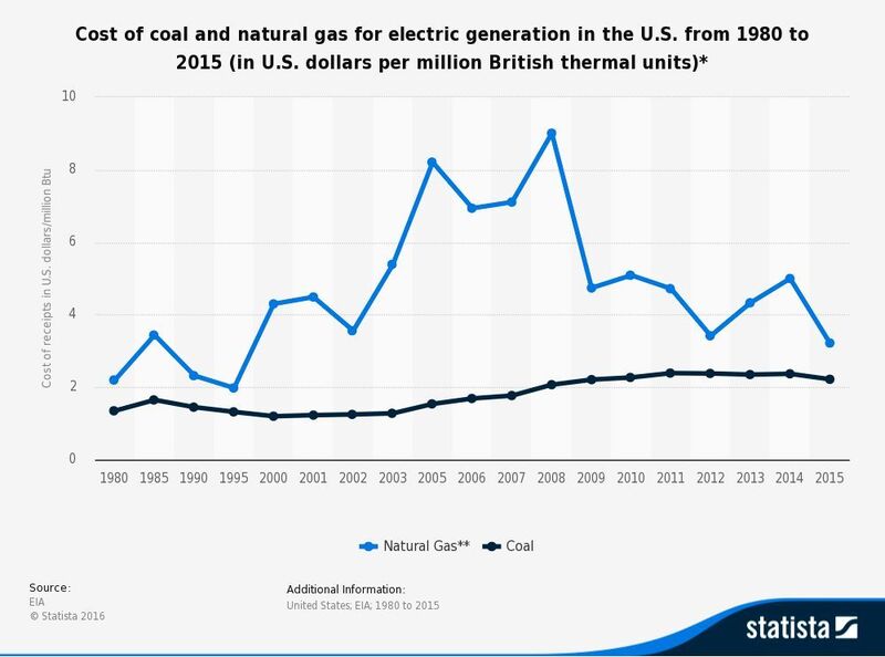 Cost of coal and natural gas for electric generation in the U.S. from 1980 to 2015 (in U.S. dollars per million British thermal units)* (Statista)