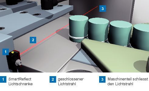 Funktionsprinzip: Ein Objekt unterbricht den geschlossenen Lichtstrahl zwischen Sensor und Maschinenteil.  (Bild: Baumer)