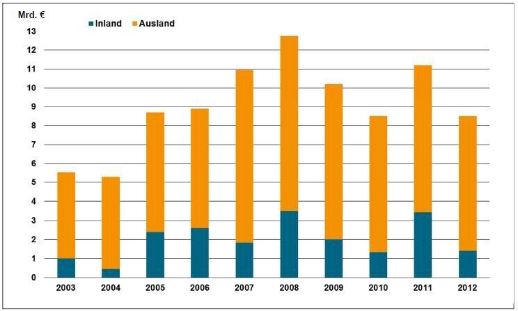 Auftragseingang Kraftwerksbau 2012 – Inlandsnachfrage bricht ein – Impulse aus Asien (Bild und Quelle: VDMA)