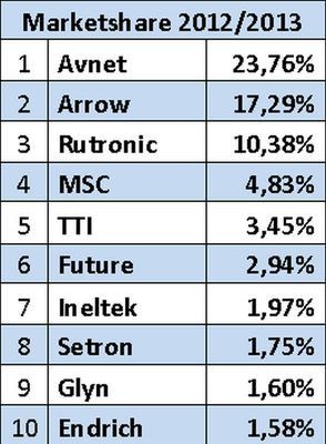 Europartners Consultants Studie 2013: Die Top10-Distributoren in Deutschland erwirtschafteten 70 Porzent des Umsatzes (Bild: Europartners Consultants)