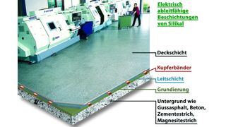 Aufbau der volumenleitfähigen EP-Beschichtung „Silikal RE 517 ESD“. Sie bietet zuverlässigen Schutz gegen elektrostatische Entladungen, insbesondere dort, wo es um die sensible Fertigung und Verarbeitung elektronischer Bauteile geht. (Archiv: Vogel Business Media)
