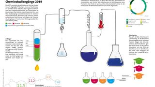 Jedes Jahr erhebt die GDCh die Statistik der Chemiestudiengänge und analysiert unter anderem, wie viele Studienanfänger und Absolventen es gibt.  (Gesellschaft Deutscher Chemiker)